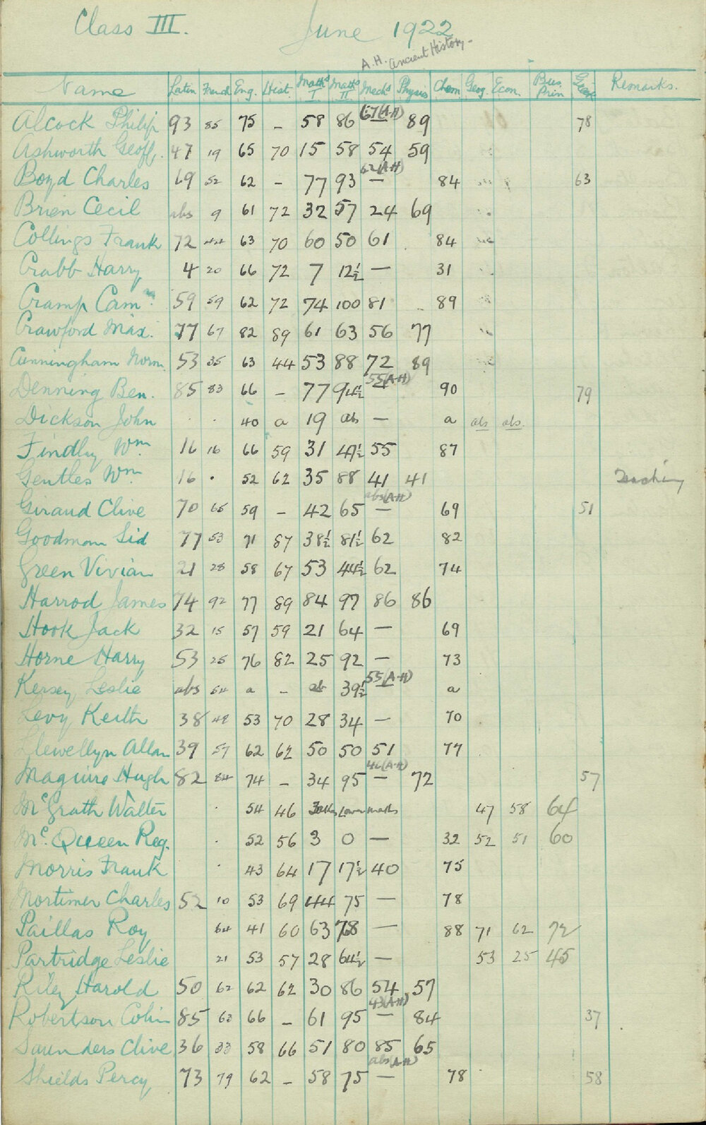 Examination Record 1922