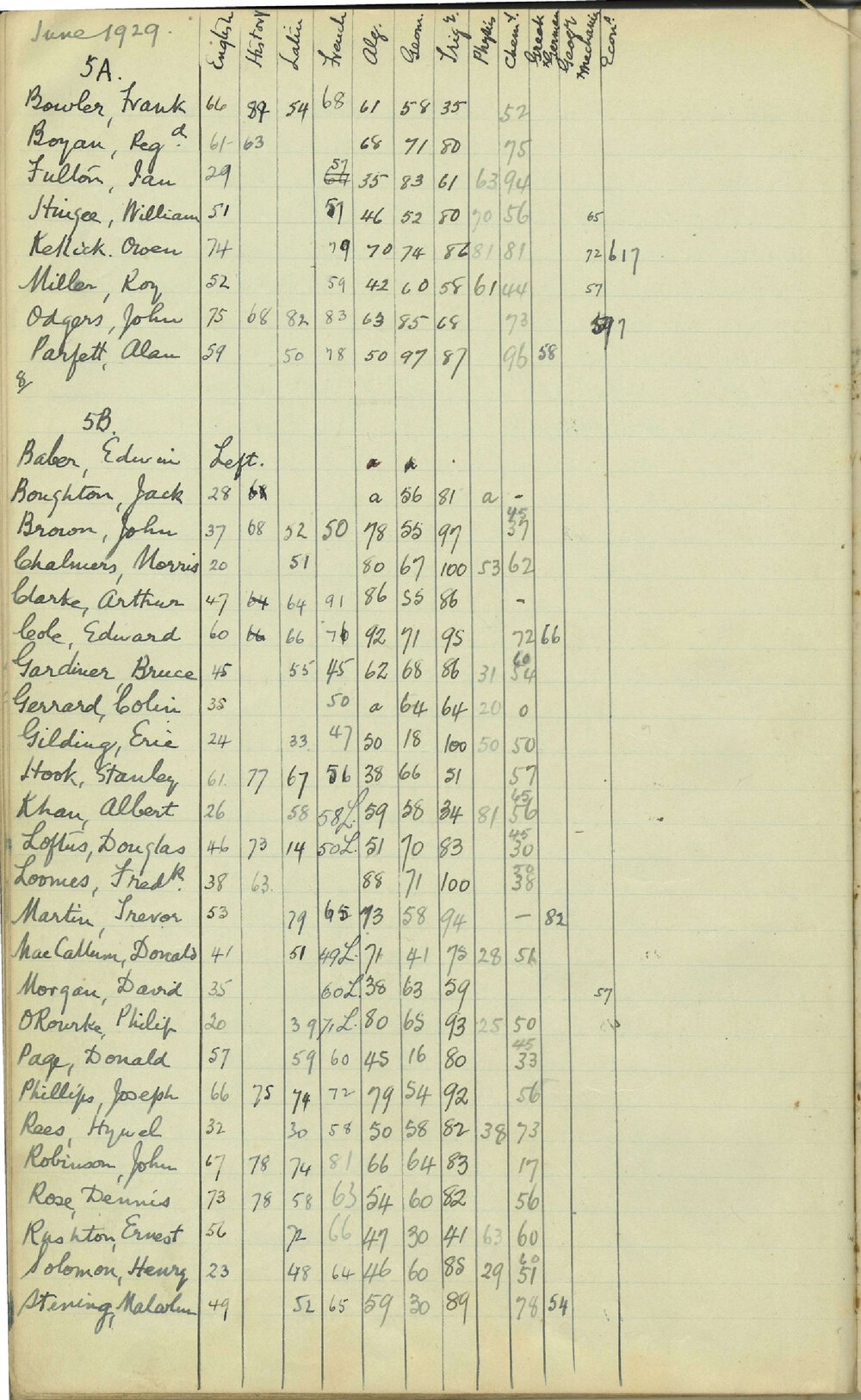 Examination Record 1929