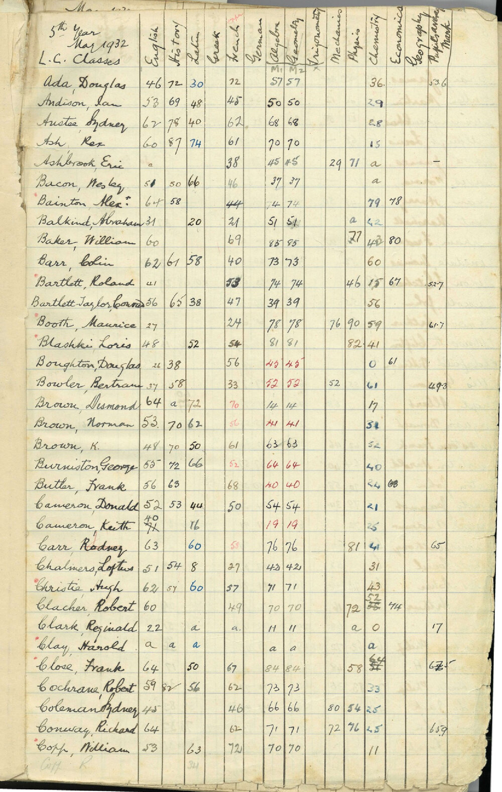 Examination Record 1932