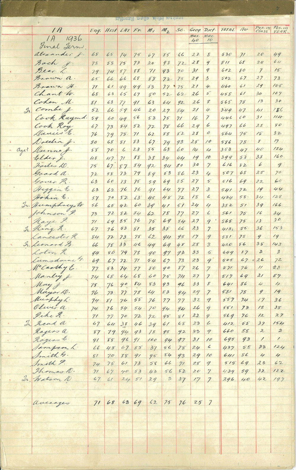Examination Record 1936